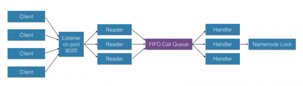 FIFO call queue
