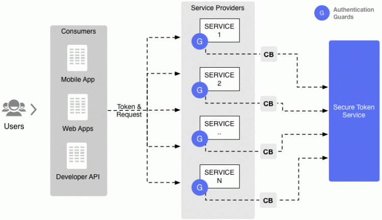 Secure Token Service protected using Hystrix