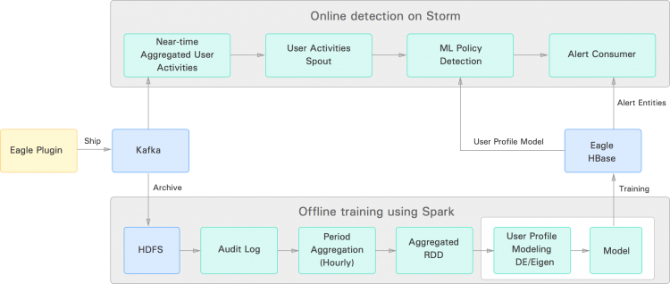 User profile offline training & Anomaly detection architecture
