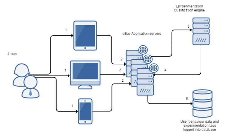 flow chart showing the logical flow between users and the experimentation back end