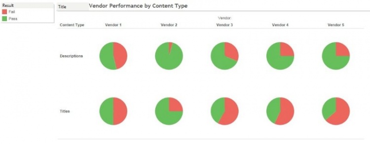 1-vendor-perf0rmance-by-content-type