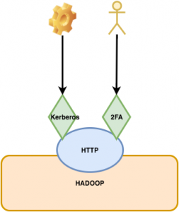 diagram showing a user and a service interfacing with Hadoop via two different authentication mechanisms, Kerberos and 2FA