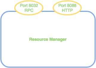 Figure 3 diagram of the Hadoop Resource Manager with multiple protocols on different ports