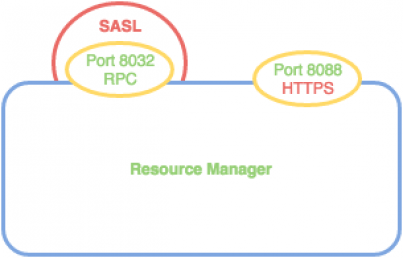 Figure 6 diagram of Resource Manager supporting privacy on its RPC and HTTP ports