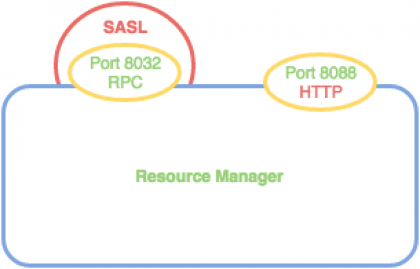 Figure 5 diagram of Resource Manager supporting privacy on its RPC port