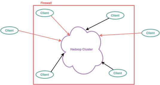 figure 2 diagram of a hadoop cluster with clients with different quality of protection requirements