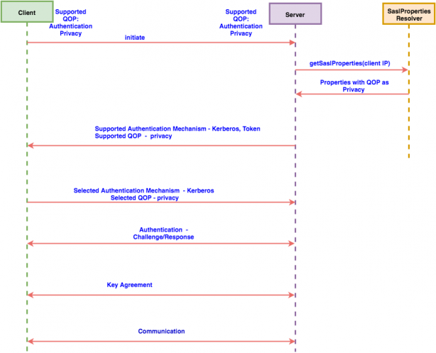 Figure 10 diagram showing sequence of Hadoop client and server choosing QOP using SASL PropertiesResolver