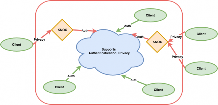 Figure 11 showing the process of Protecting data transfer using Reverse Proxy (Apache Knox)