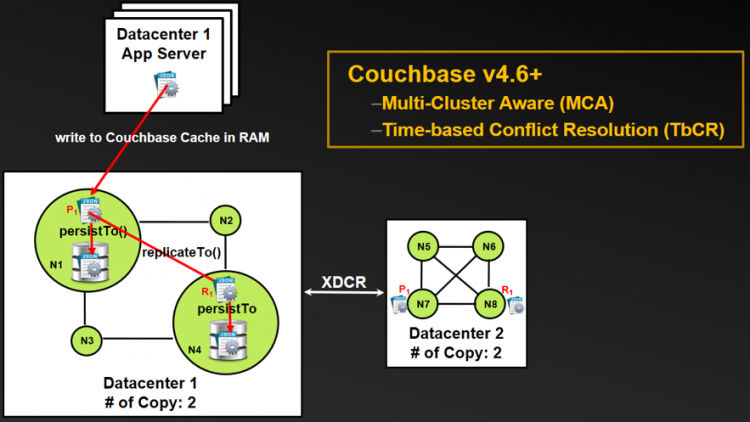 Couchbase Multi Cluster Write Durability Pattern A