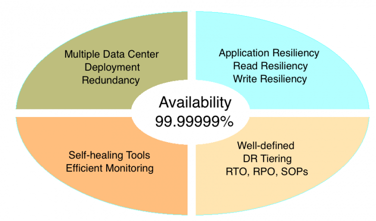 diagram of the four availability methods discussed in this blog post