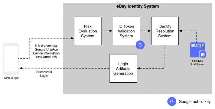 Image of system flow for Google Signin usage for authentication 