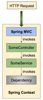 Diagram with HTTP request being sent to Spring MVC and causing invocation to SomeController, SomeService and Dependency