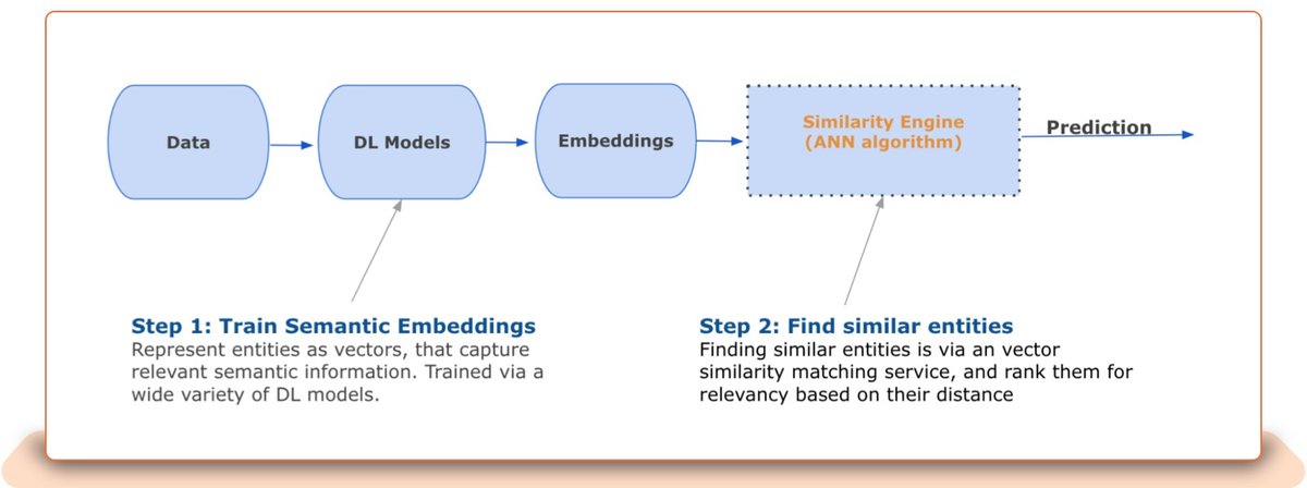 230501 Similarity Engine tech blog v1 inc 1600x image 1