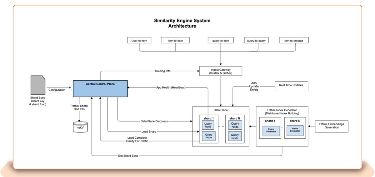 230501 Similarity Engine tech blog v1 inc 1600x image 6