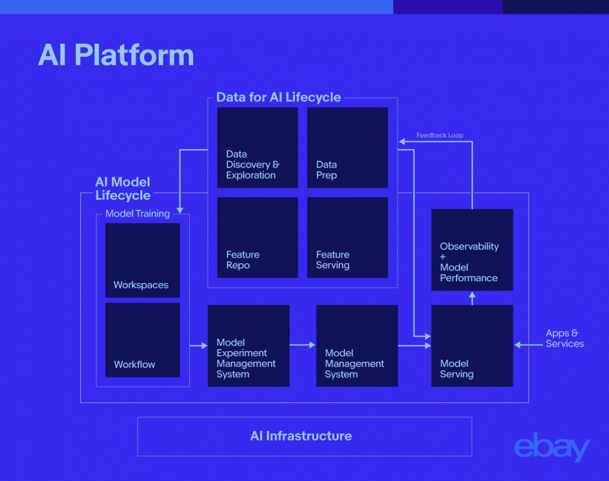 Figure 2. End-to-end AI model lifecycle management using the AI Platform.