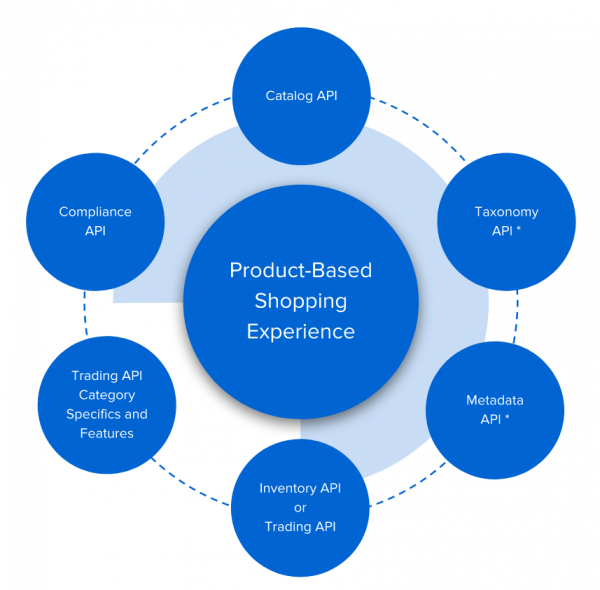API capabilities for product-based selling
