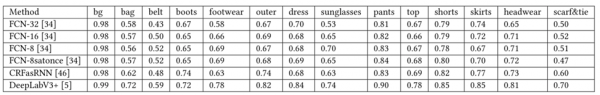 F-1 score per category of evaluated semantic segmentation approaches.