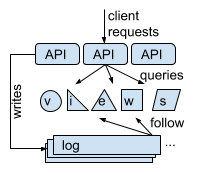 central log architecture