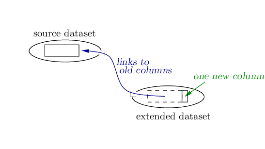 dataset append column