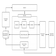 Performance test service architecture